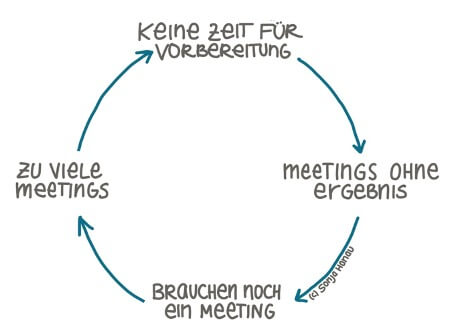 Der Meeting-Kreislauf
